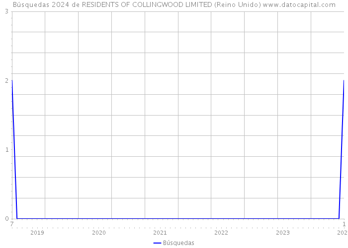 Búsquedas 2024 de RESIDENTS OF COLLINGWOOD LIMITED (Reino Unido) 