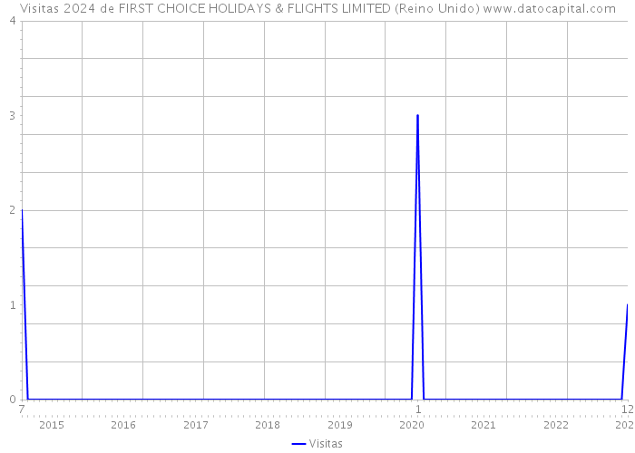 Visitas 2024 de FIRST CHOICE HOLIDAYS & FLIGHTS LIMITED (Reino Unido) 