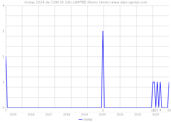 Visitas 2024 de COM 2K (UK) LIMITED (Reino Unido) 