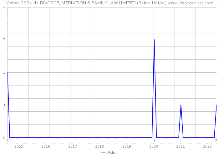 Visitas 2024 de DIVORCE, MEDIATION & FAMILY LAW LIMITED (Reino Unido) 