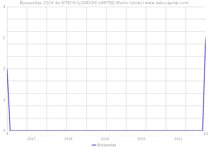 Búsquedas 2024 de SITECH (LONDON) LIMITED (Reino Unido) 