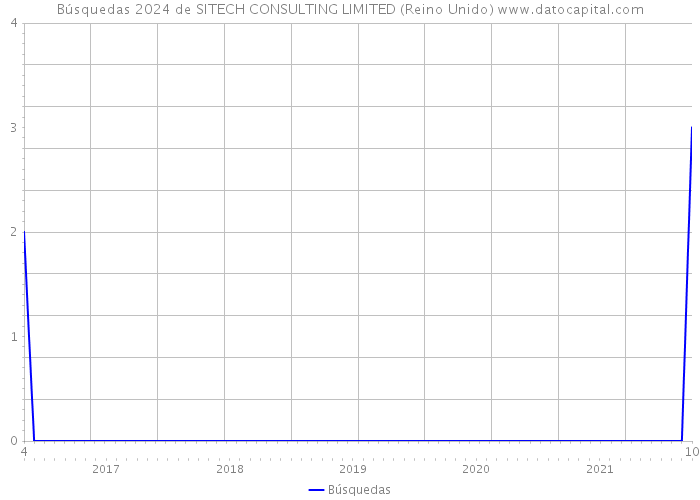 Búsquedas 2024 de SITECH CONSULTING LIMITED (Reino Unido) 