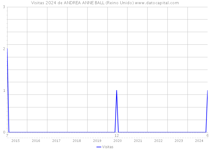 Visitas 2024 de ANDREA ANNE BALL (Reino Unido) 