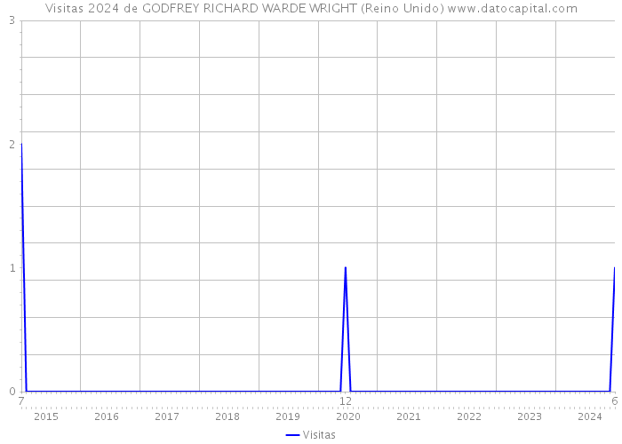 Visitas 2024 de GODFREY RICHARD WARDE WRIGHT (Reino Unido) 