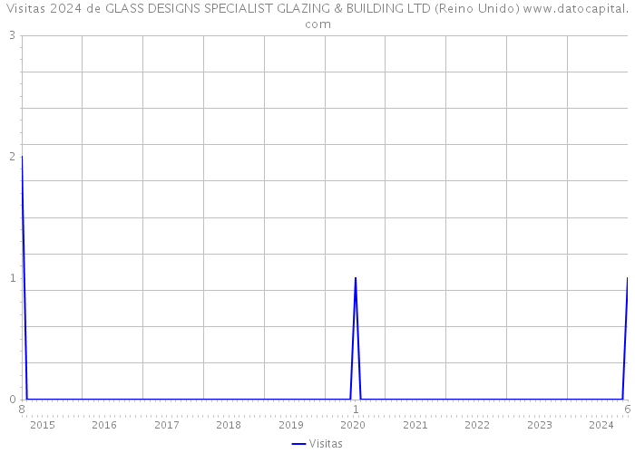 Visitas 2024 de GLASS DESIGNS SPECIALIST GLAZING & BUILDING LTD (Reino Unido) 
