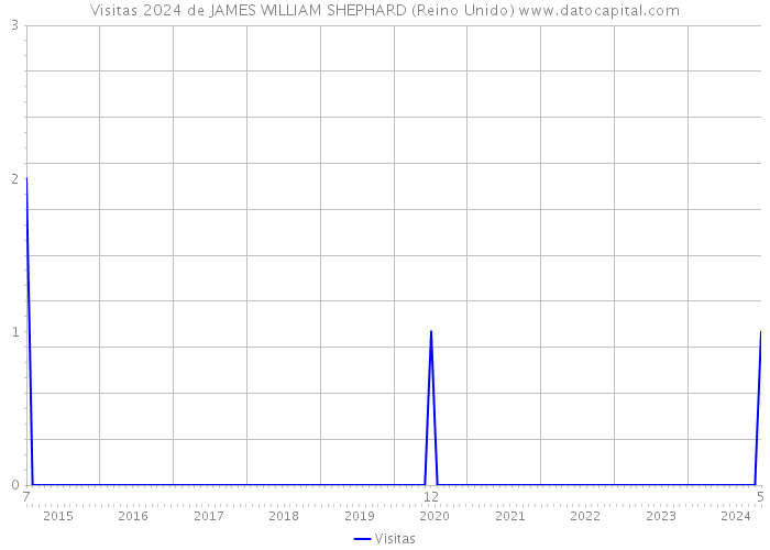 Visitas 2024 de JAMES WILLIAM SHEPHARD (Reino Unido) 