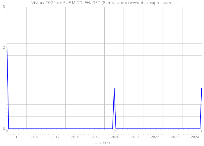 Visitas 2024 de SUE MIDDLEHURST (Reino Unido) 