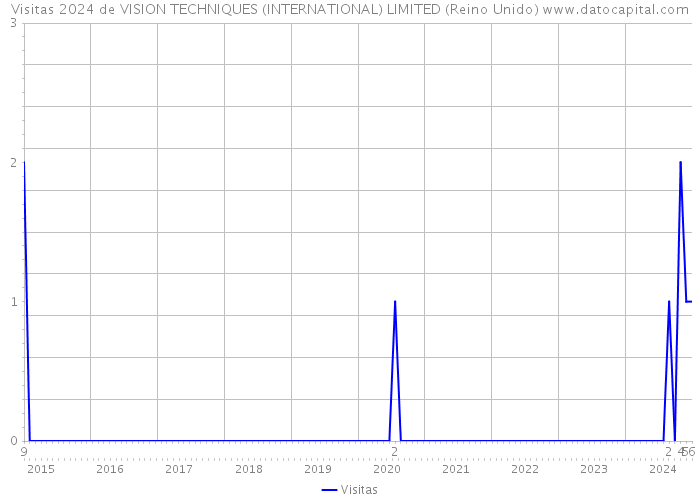 Visitas 2024 de VISION TECHNIQUES (INTERNATIONAL) LIMITED (Reino Unido) 