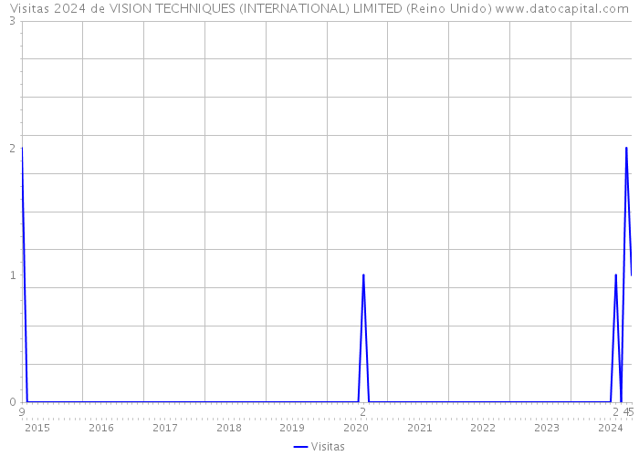 Visitas 2024 de VISION TECHNIQUES (INTERNATIONAL) LIMITED (Reino Unido) 