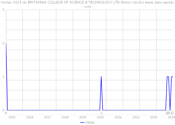 Visitas 2024 de BRITANNIA COLLEGE OF SCIENCE & TECHNOLOGY LTD (Reino Unido) 