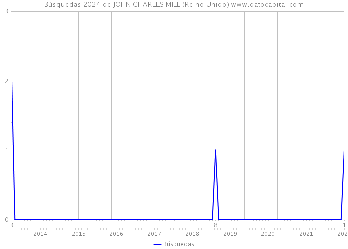 Búsquedas 2024 de JOHN CHARLES MILL (Reino Unido) 