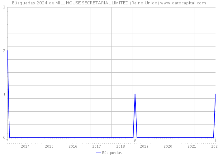 Búsquedas 2024 de MILL HOUSE SECRETARIAL LIMITED (Reino Unido) 
