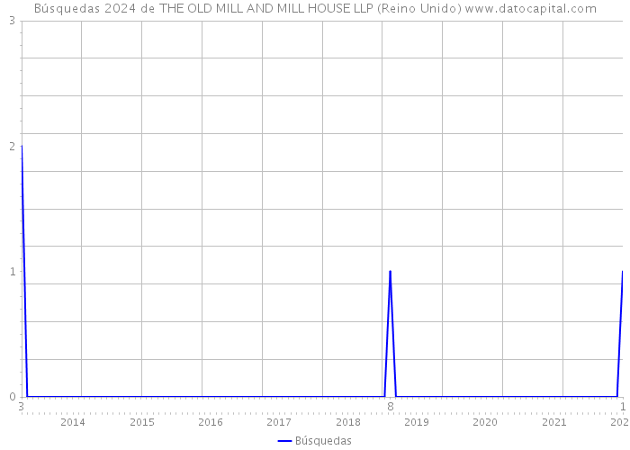 Búsquedas 2024 de THE OLD MILL AND MILL HOUSE LLP (Reino Unido) 