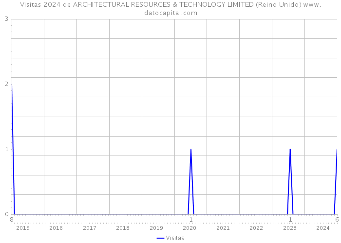 Visitas 2024 de ARCHITECTURAL RESOURCES & TECHNOLOGY LIMITED (Reino Unido) 