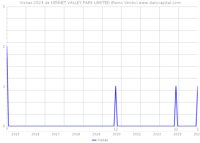 Visitas 2024 de KENNET VALLEY PARK LIMITED (Reino Unido) 