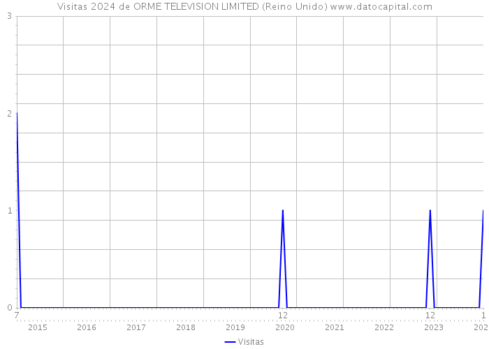 Visitas 2024 de ORME TELEVISION LIMITED (Reino Unido) 