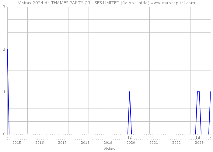 Visitas 2024 de THAMES PARTY CRUISES LIMITED (Reino Unido) 