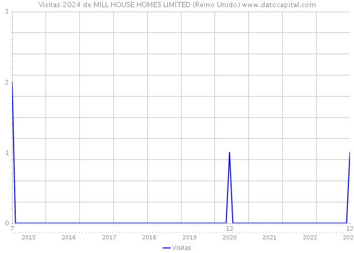 Visitas 2024 de MILL HOUSE HOMES LIMITED (Reino Unido) 