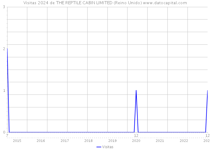 Visitas 2024 de THE REPTILE CABIN LIMITED (Reino Unido) 