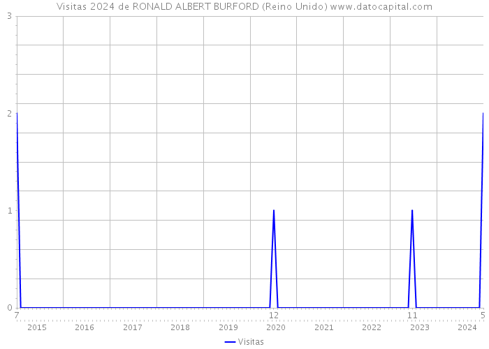 Visitas 2024 de RONALD ALBERT BURFORD (Reino Unido) 