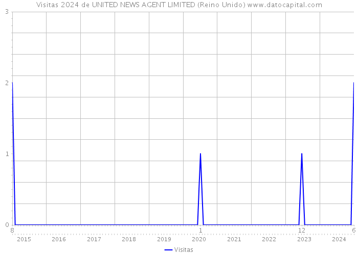 Visitas 2024 de UNITED NEWS AGENT LIMITED (Reino Unido) 