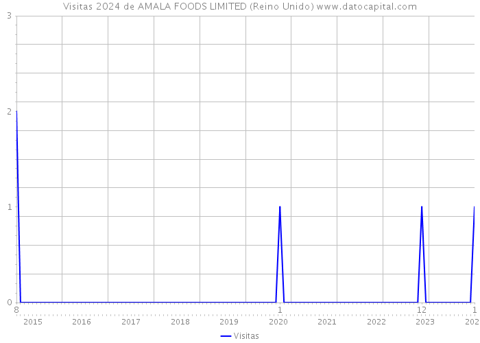 Visitas 2024 de AMALA FOODS LIMITED (Reino Unido) 