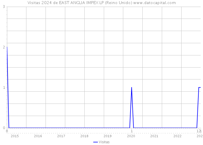 Visitas 2024 de EAST ANGLIA IMPEX LP (Reino Unido) 