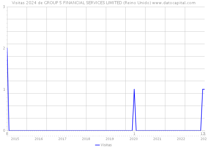 Visitas 2024 de GROUP 5 FINANCIAL SERVICES LIMITED (Reino Unido) 