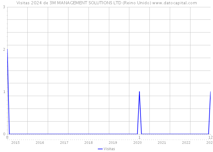 Visitas 2024 de 3M MANAGEMENT SOLUTIONS LTD (Reino Unido) 