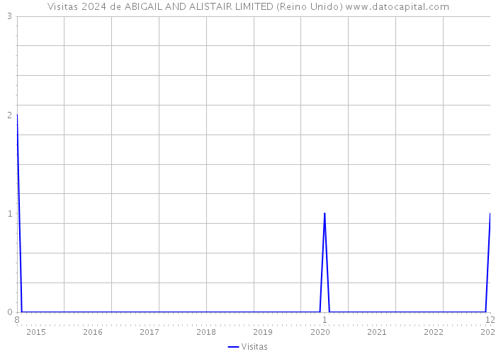 Visitas 2024 de ABIGAIL AND ALISTAIR LIMITED (Reino Unido) 