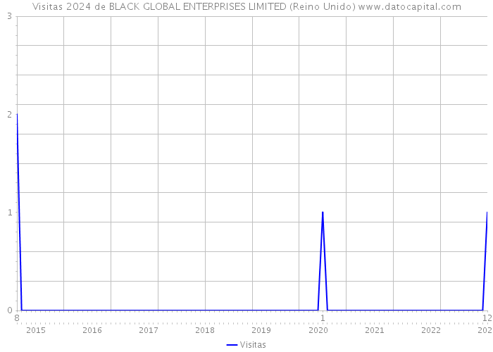 Visitas 2024 de BLACK GLOBAL ENTERPRISES LIMITED (Reino Unido) 