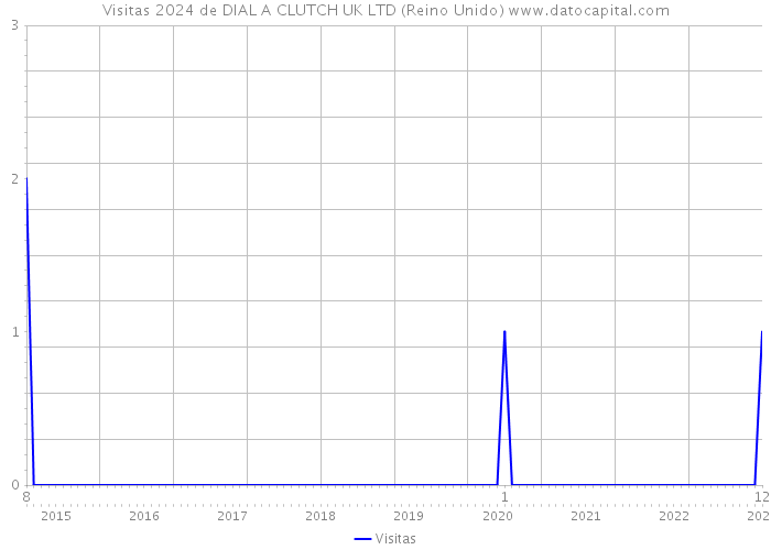 Visitas 2024 de DIAL A CLUTCH UK LTD (Reino Unido) 