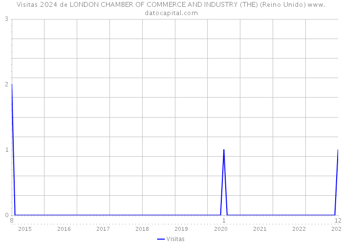 Visitas 2024 de LONDON CHAMBER OF COMMERCE AND INDUSTRY (THE) (Reino Unido) 