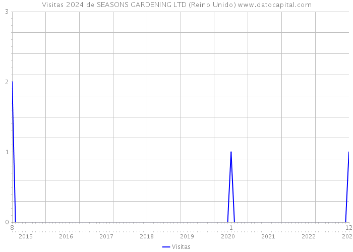 Visitas 2024 de SEASONS GARDENING LTD (Reino Unido) 