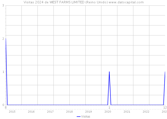 Visitas 2024 de WEST FARMS LIMITED (Reino Unido) 