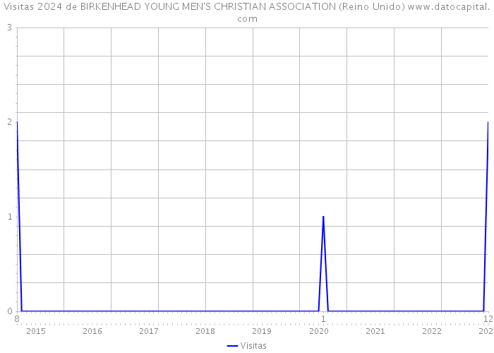 Visitas 2024 de BIRKENHEAD YOUNG MEN'S CHRISTIAN ASSOCIATION (Reino Unido) 