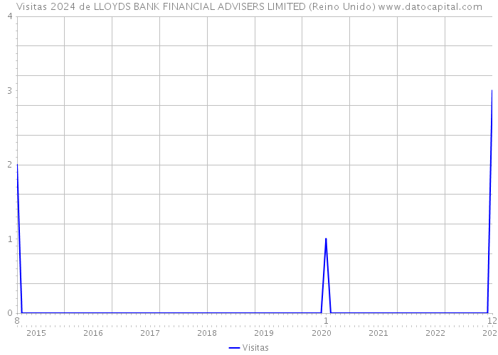 Visitas 2024 de LLOYDS BANK FINANCIAL ADVISERS LIMITED (Reino Unido) 