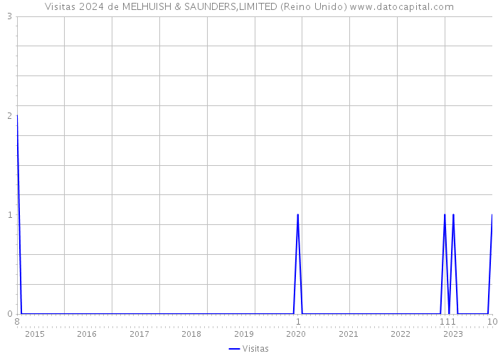 Visitas 2024 de MELHUISH & SAUNDERS,LIMITED (Reino Unido) 