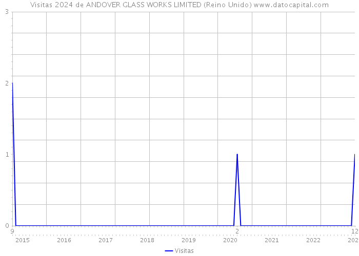 Visitas 2024 de ANDOVER GLASS WORKS LIMITED (Reino Unido) 
