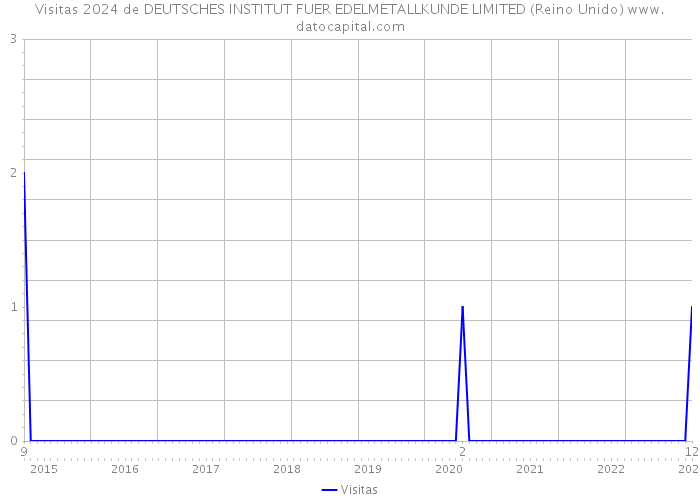 Visitas 2024 de DEUTSCHES INSTITUT FUER EDELMETALLKUNDE LIMITED (Reino Unido) 