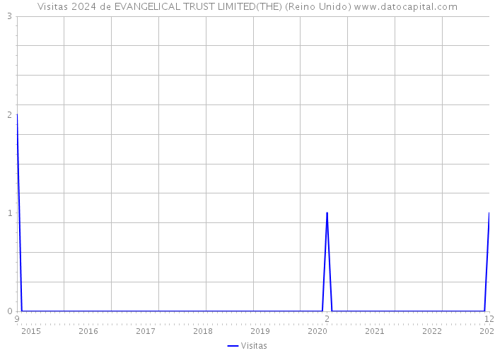 Visitas 2024 de EVANGELICAL TRUST LIMITED(THE) (Reino Unido) 