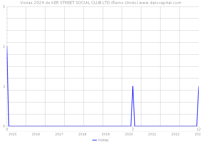 Visitas 2024 de KER STREET SOCIAL CLUB LTD (Reino Unido) 