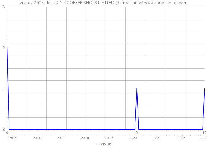 Visitas 2024 de LUCY'S COFFEE SHOPS LIMITED (Reino Unido) 