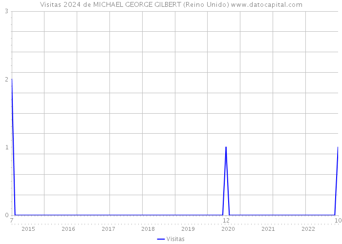 Visitas 2024 de MICHAEL GEORGE GILBERT (Reino Unido) 