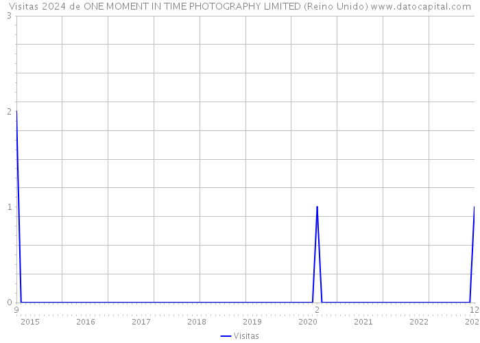 Visitas 2024 de ONE MOMENT IN TIME PHOTOGRAPHY LIMITED (Reino Unido) 