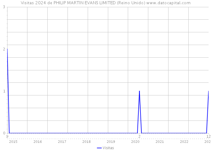 Visitas 2024 de PHILIP MARTIN EVANS LIMITED (Reino Unido) 