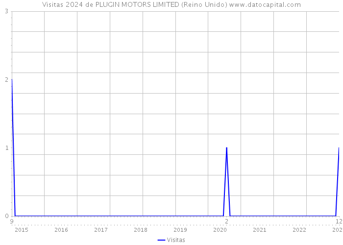 Visitas 2024 de PLUGIN MOTORS LIMITED (Reino Unido) 