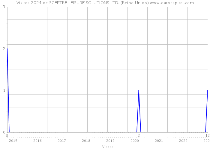 Visitas 2024 de SCEPTRE LEISURE SOLUTIONS LTD. (Reino Unido) 