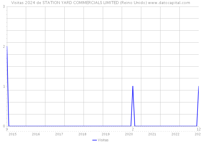 Visitas 2024 de STATION YARD COMMERCIALS LIMITED (Reino Unido) 