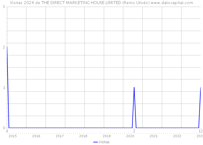 Visitas 2024 de THE DIRECT MARKETING HOUSE LIMITED (Reino Unido) 